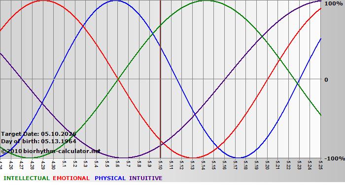 www.biorhythm-calculator.net