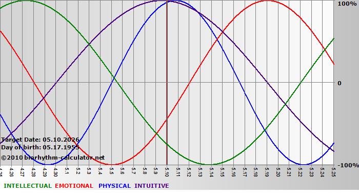 www.biorhythm-calculator.net
