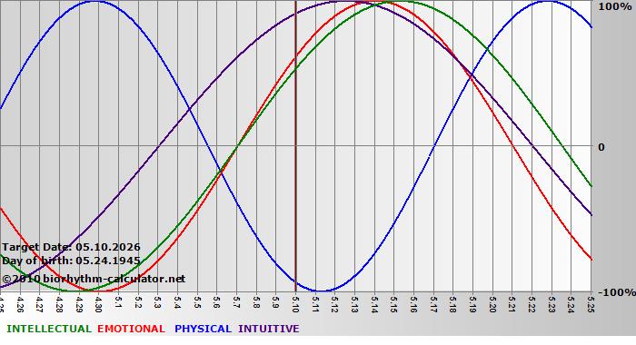 www.biorhythm-calculator.net