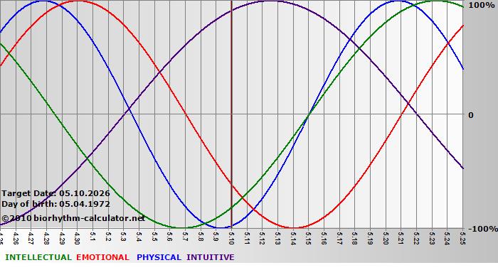 www.biorhythm-calculator.net