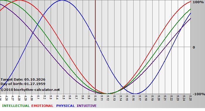 www.biorhythm-calculator.net
