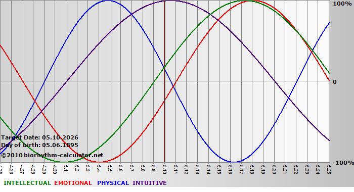 www.biorhythm-calculator.net