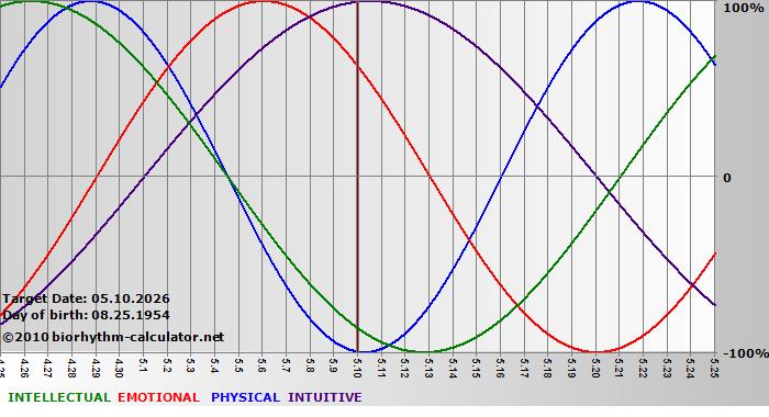 www.biorhythm-calculator.net