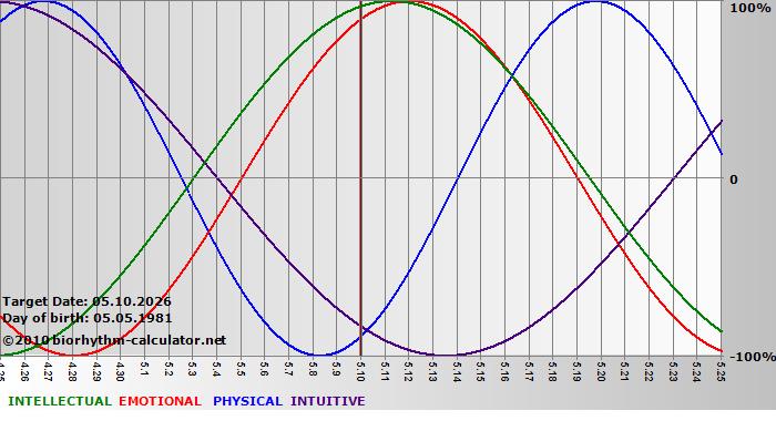 www.biorhythm-calculator.net