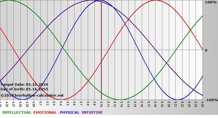 www.biorhythm-calculator.net