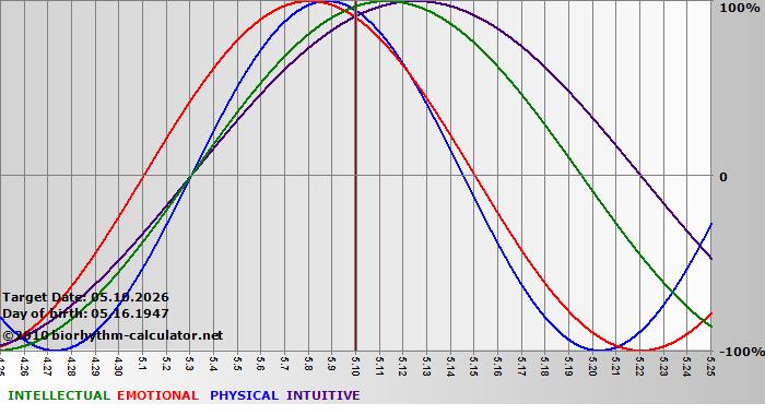 www.biorhythm-calculator.net