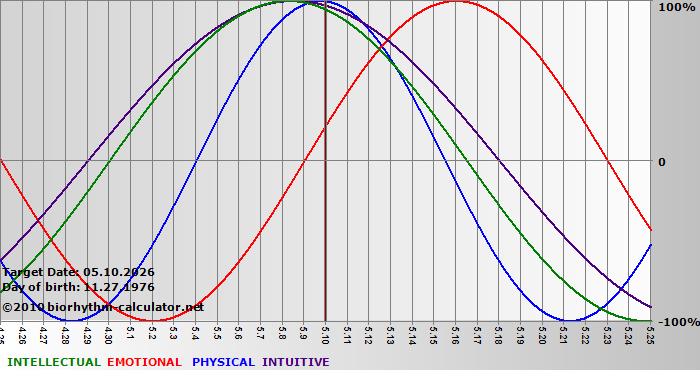 www.biorhythm-calculator.net