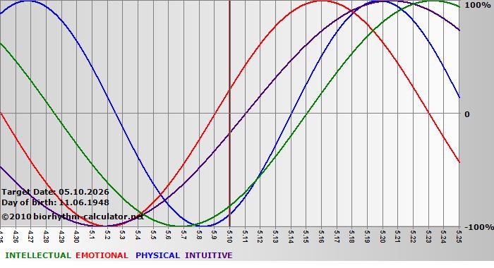 www.biorhythm-calculator.net
