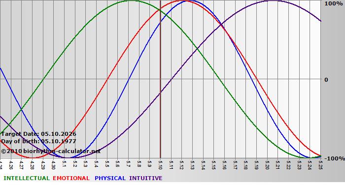 www.biorhythm-calculator.net