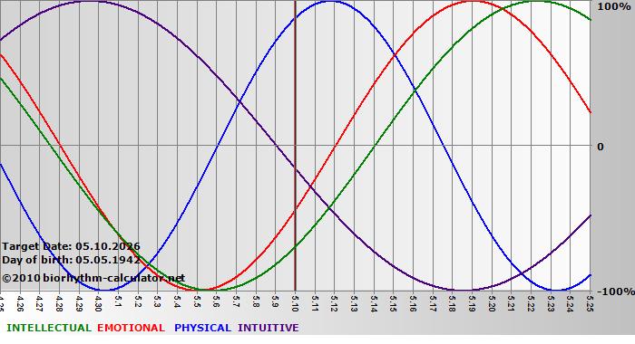 www.biorhythm-calculator.net