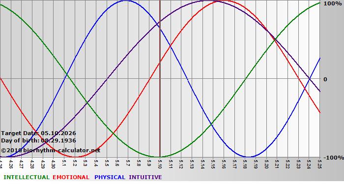 www.biorhythm-calculator.net