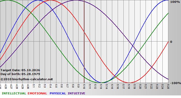www.biorhythm-calculator.net