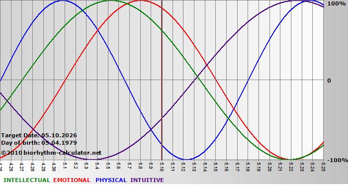 www.biorhythm-calculator.net