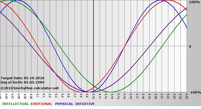 www.biorhythm-calculator.net