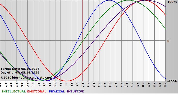www.biorhythm-calculator.net