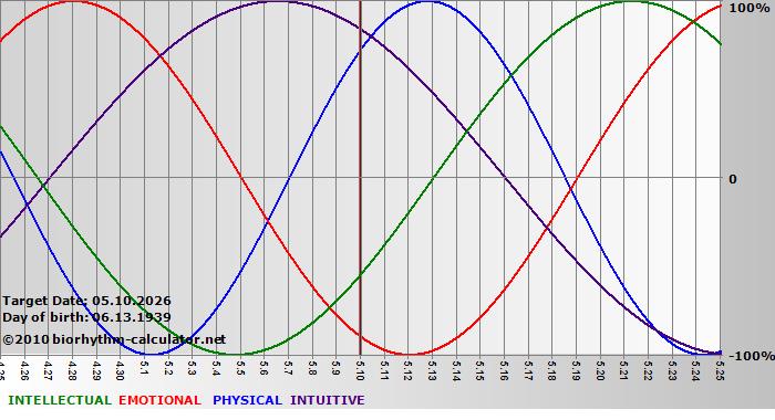 www.biorhythm-calculator.net