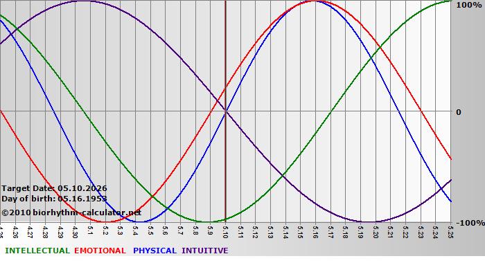 www.biorhythm-calculator.net