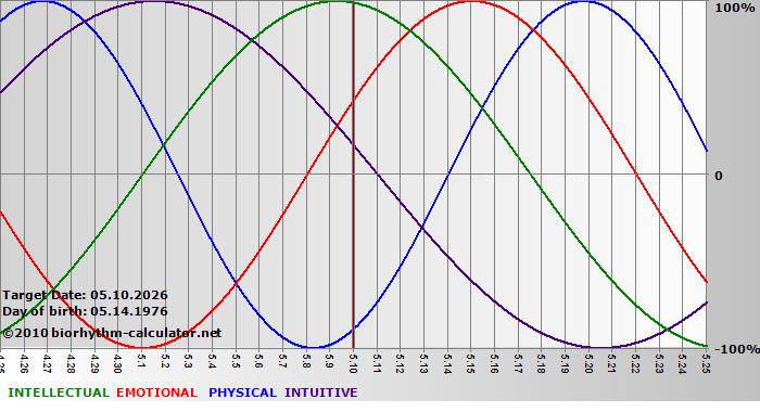 www.biorhythm-calculator.net