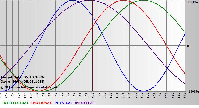 www.biorhythm-calculator.net