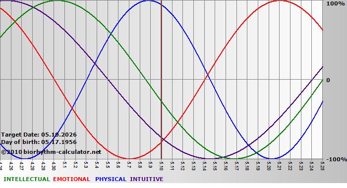 www.biorhythm-calculator.net