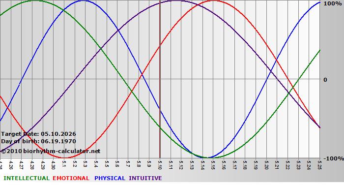 www.biorhythm-calculator.net