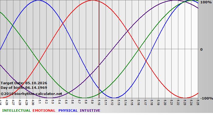 www.biorhythm-calculator.net