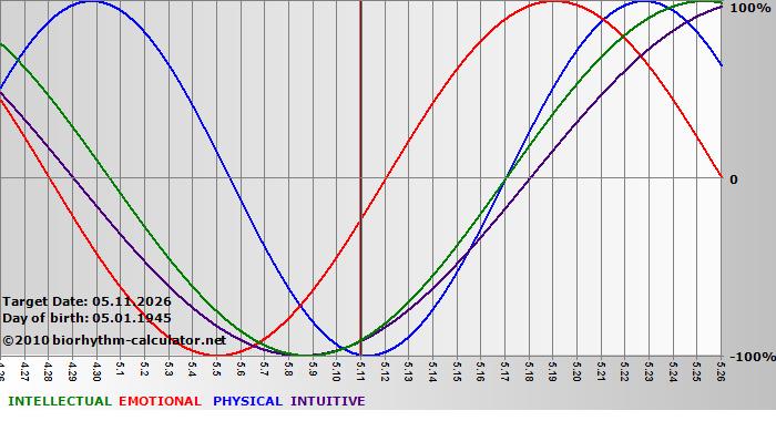 www.biorhythm-calculator.net