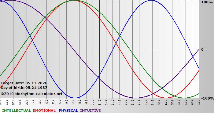www.biorhythm-calculator.net