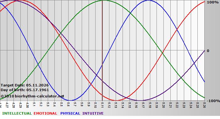 www.biorhythm-calculator.net