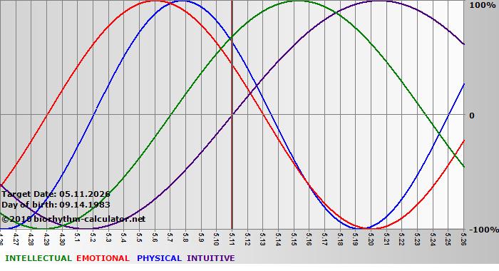 www.biorhythm-calculator.net