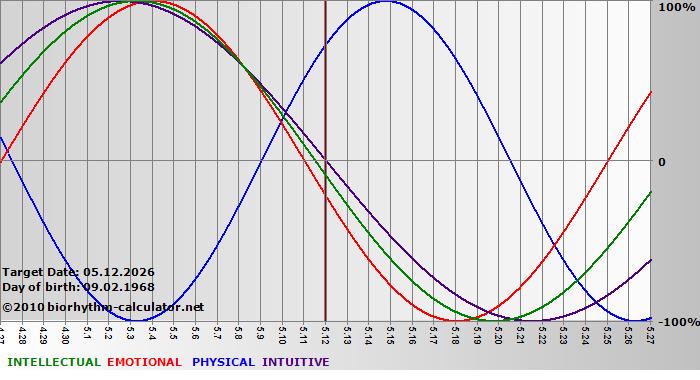 www.biorhythm-calculator.net