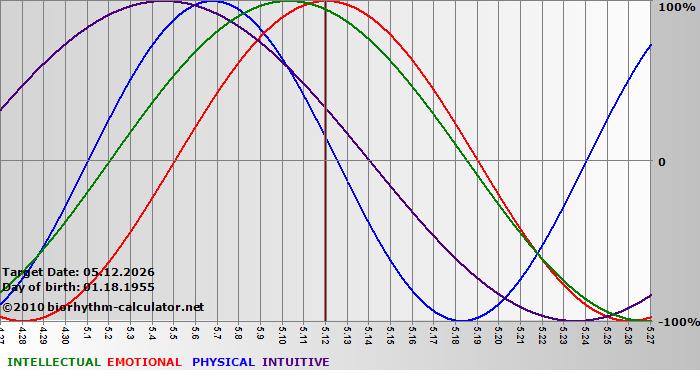 www.biorhythm-calculator.net