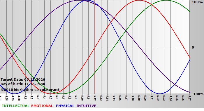 www.biorhythm-calculator.net