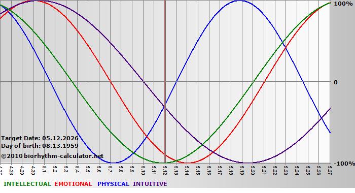 www.biorhythm-calculator.net