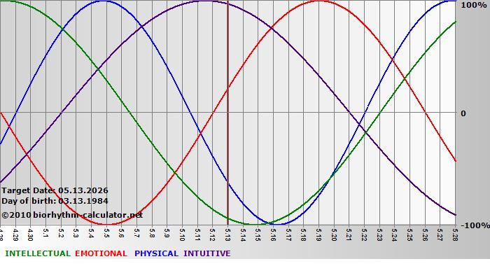 www.biorhythm-calculator.net