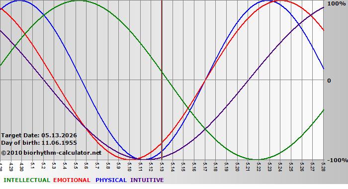 www.biorhythm-calculator.net