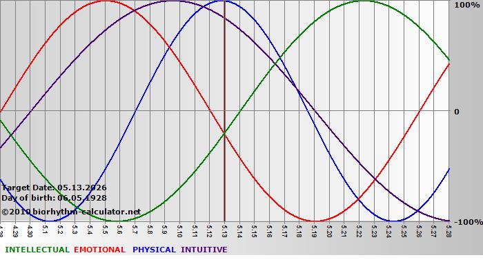 www.biorhythm-calculator.net