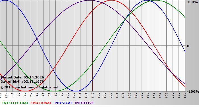www.biorhythm-calculator.net