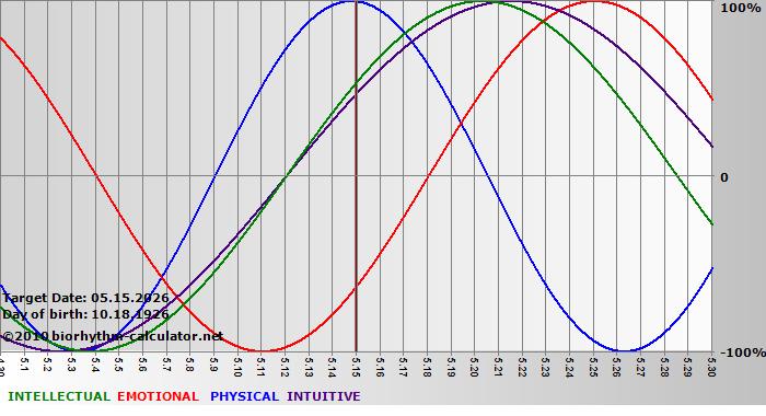 www.biorhythm-calculator.net
