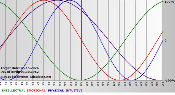 www.biorhythm-calculator.net