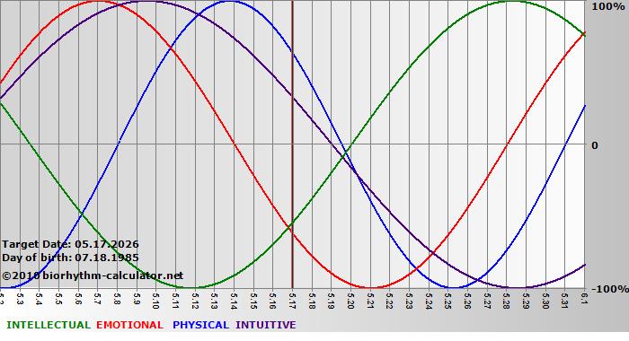 www.biorhythm-calculator.net