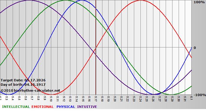 www.biorhythm-calculator.net