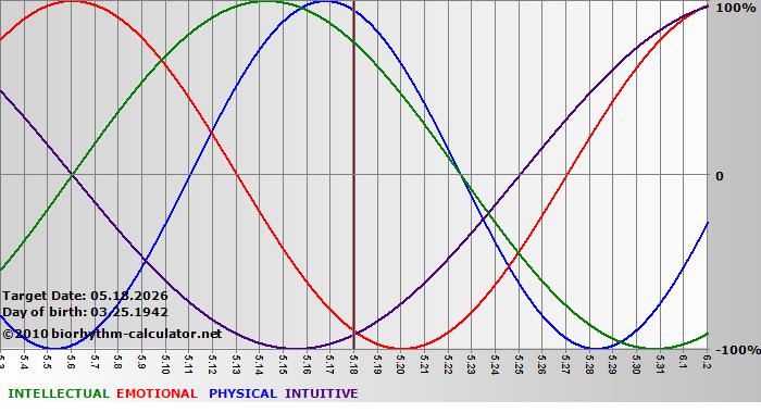 www.biorhythm-calculator.net