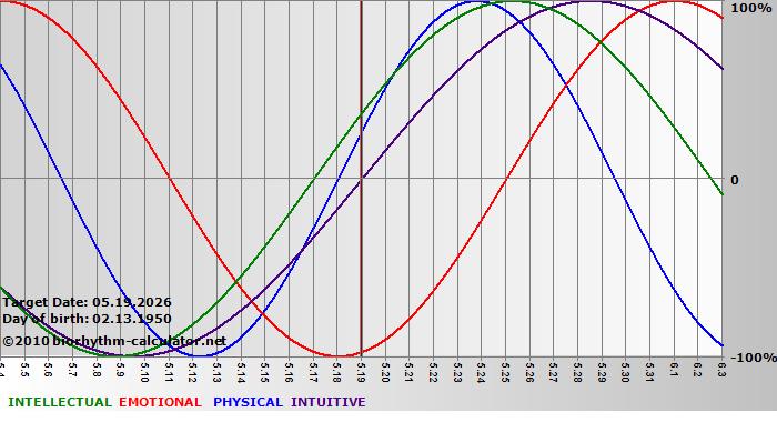 www.biorhythm-calculator.net