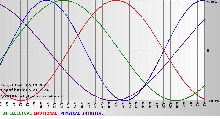 www.biorhythm-calculator.net