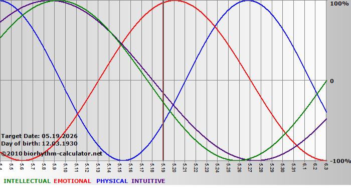 www.biorhythm-calculator.net