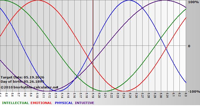 www.biorhythm-calculator.net