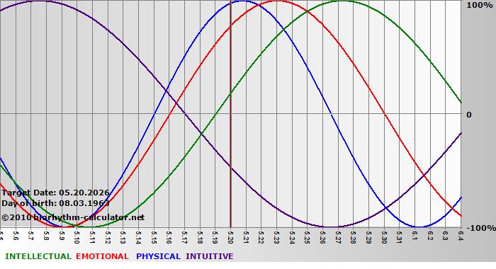 www.biorhythm-calculator.net