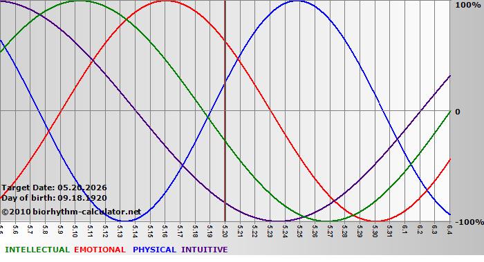 www.biorhythm-calculator.net