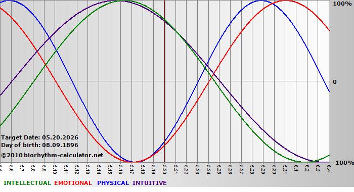www.biorhythm-calculator.net